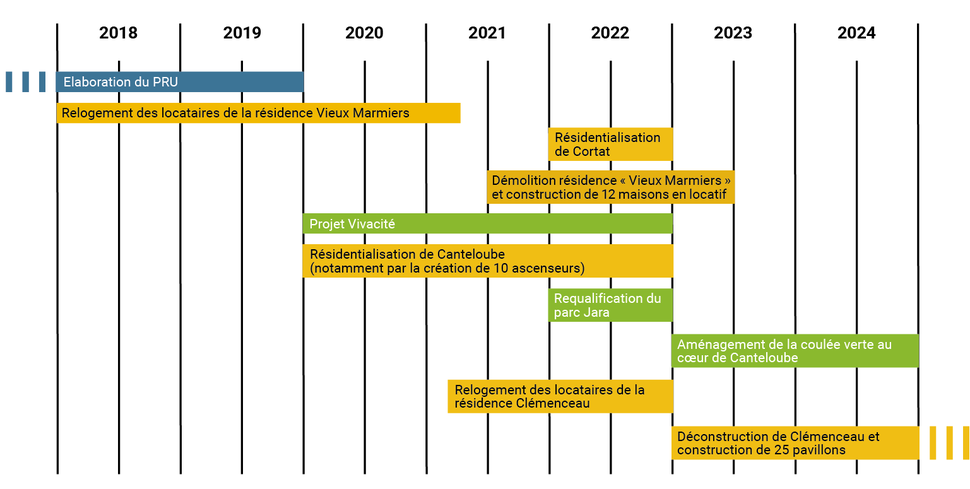 Frise chronologique NPNRU_Plan de travail 1