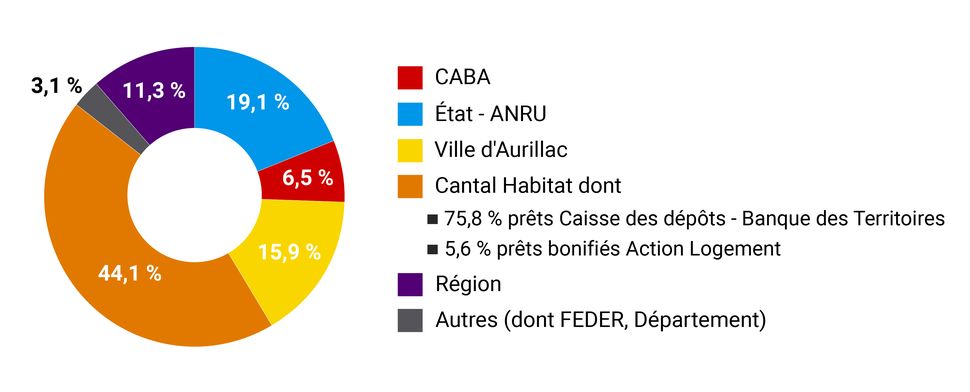 Graphique finances NPNRU_Plan de travail 1