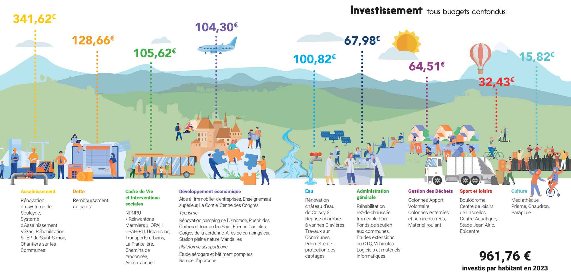 Budget 2023 Investissement