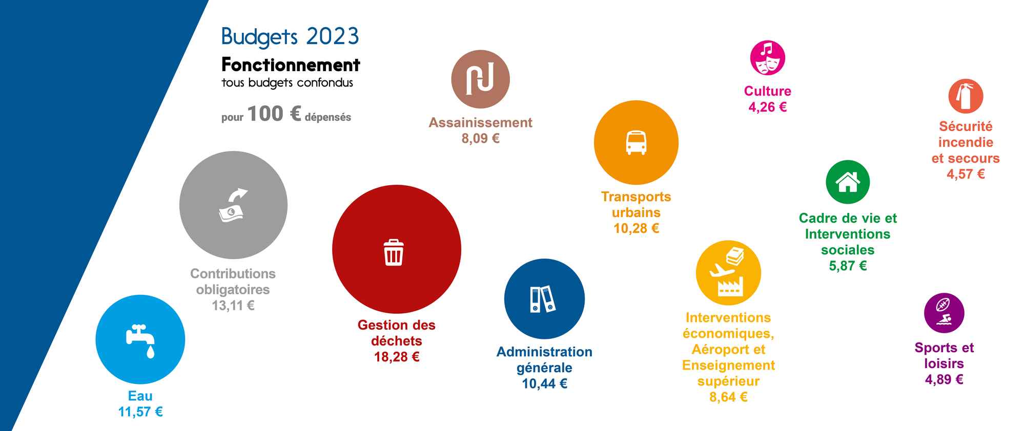 Budget 2023 Fonctionnement